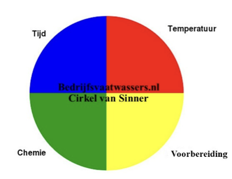 De basis: de cirkel van Sinner